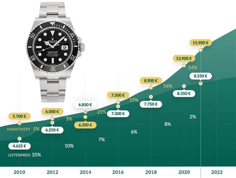 rolex preissteigerung|EW Watches .